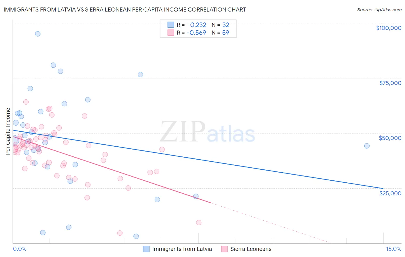 Immigrants from Latvia vs Sierra Leonean Per Capita Income