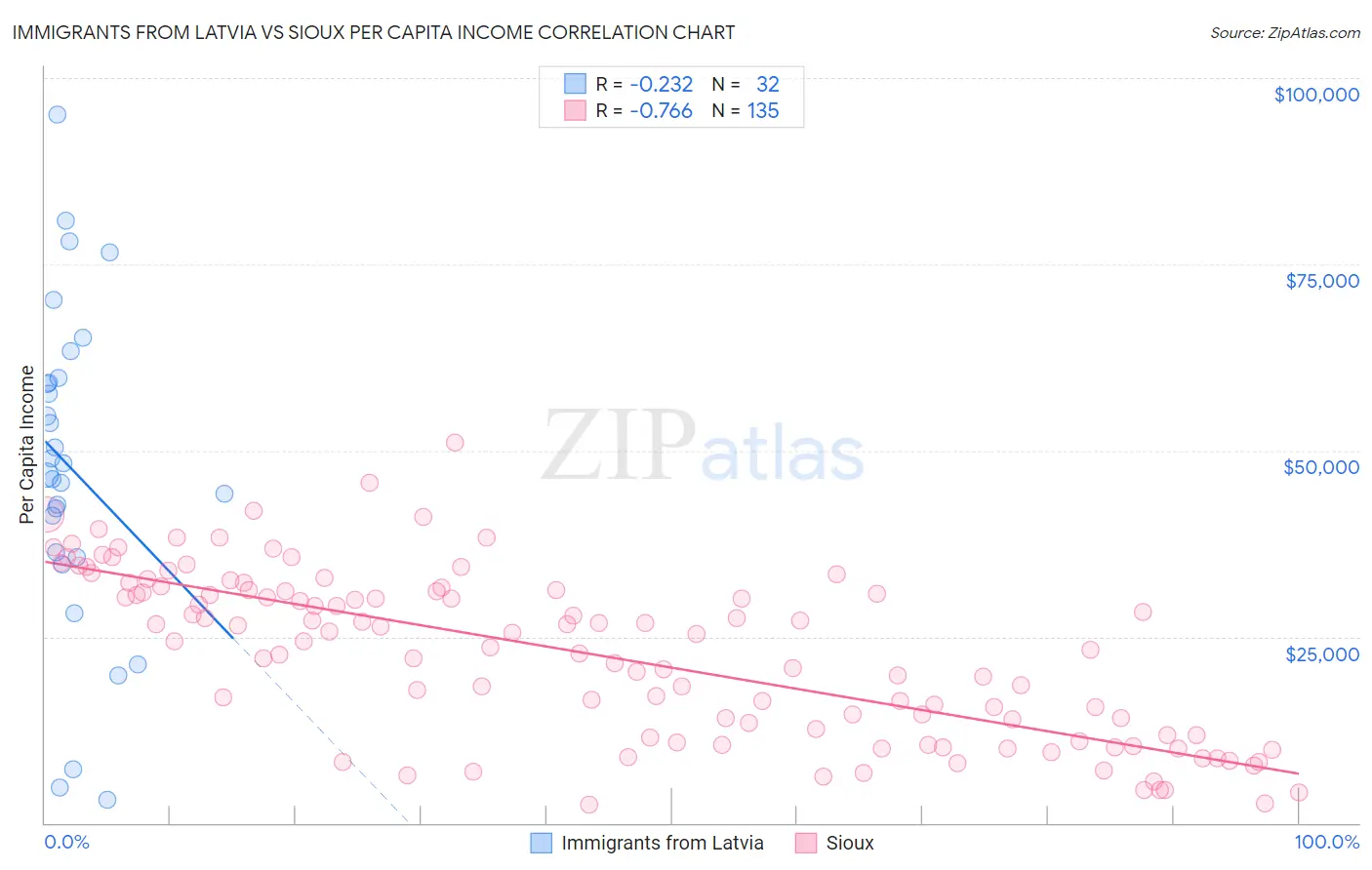 Immigrants from Latvia vs Sioux Per Capita Income