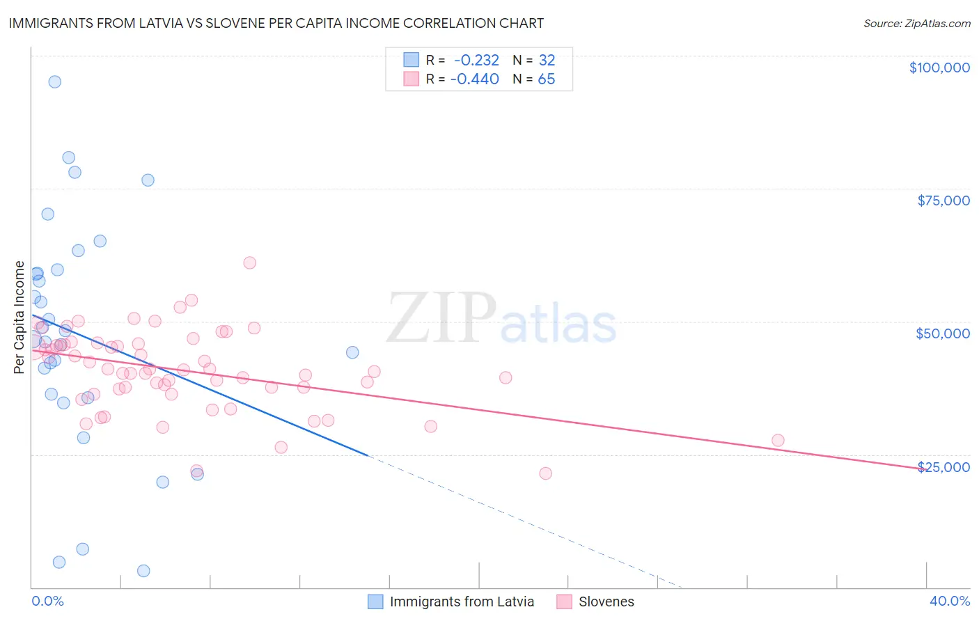 Immigrants from Latvia vs Slovene Per Capita Income