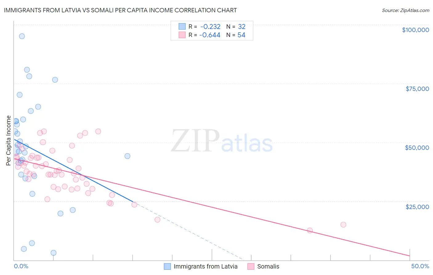 Immigrants from Latvia vs Somali Per Capita Income