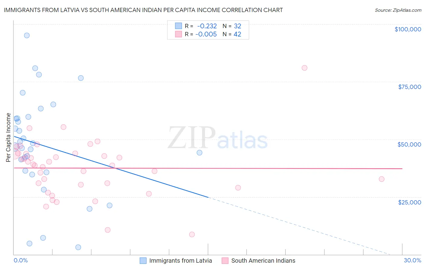 Immigrants from Latvia vs South American Indian Per Capita Income