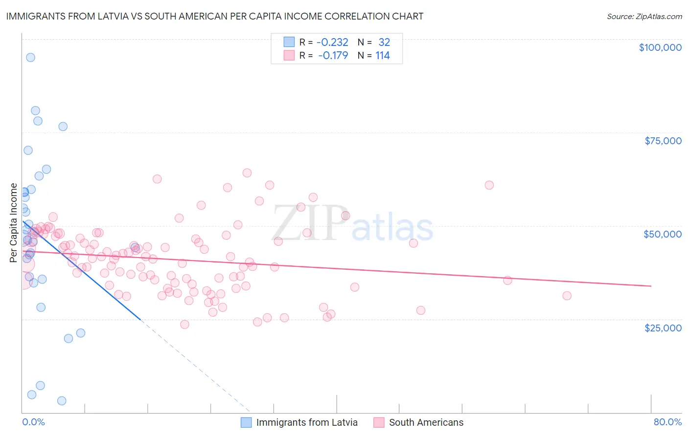 Immigrants from Latvia vs South American Per Capita Income