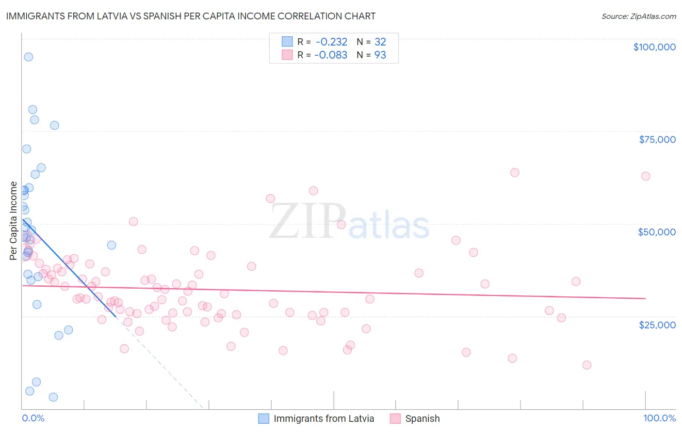 Immigrants from Latvia vs Spanish Per Capita Income