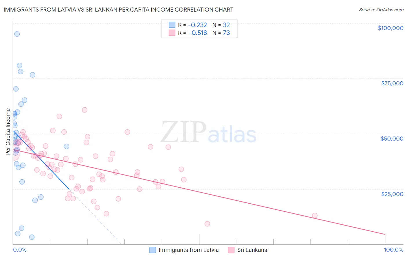 Immigrants from Latvia vs Sri Lankan Per Capita Income