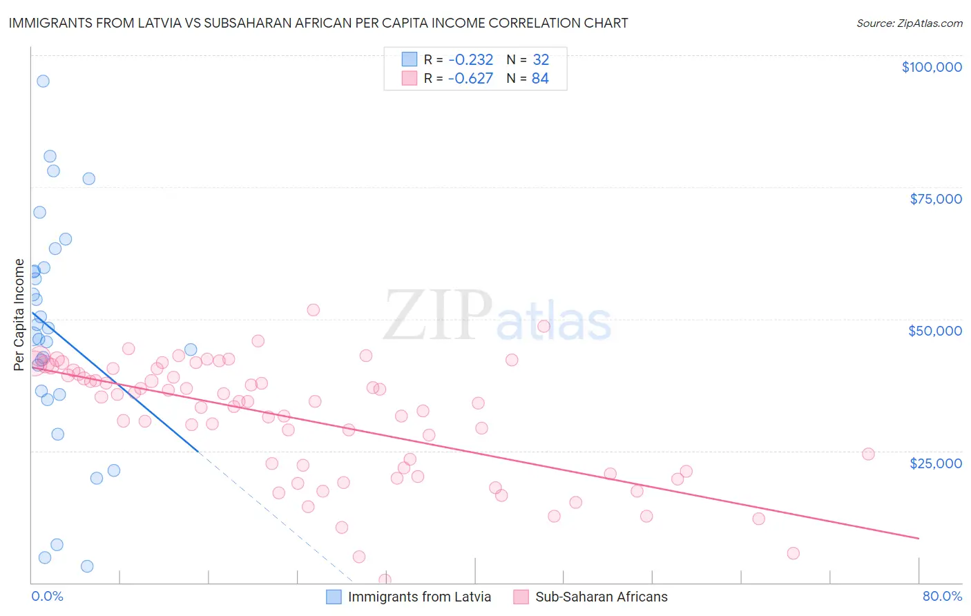 Immigrants from Latvia vs Subsaharan African Per Capita Income