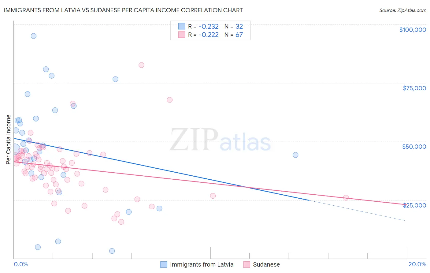 Immigrants from Latvia vs Sudanese Per Capita Income