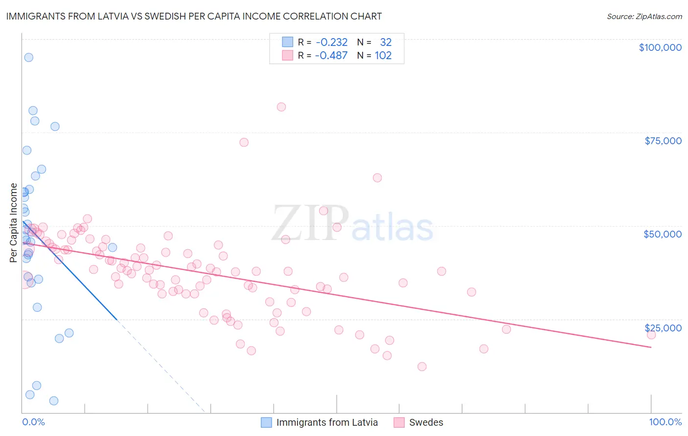 Immigrants from Latvia vs Swedish Per Capita Income