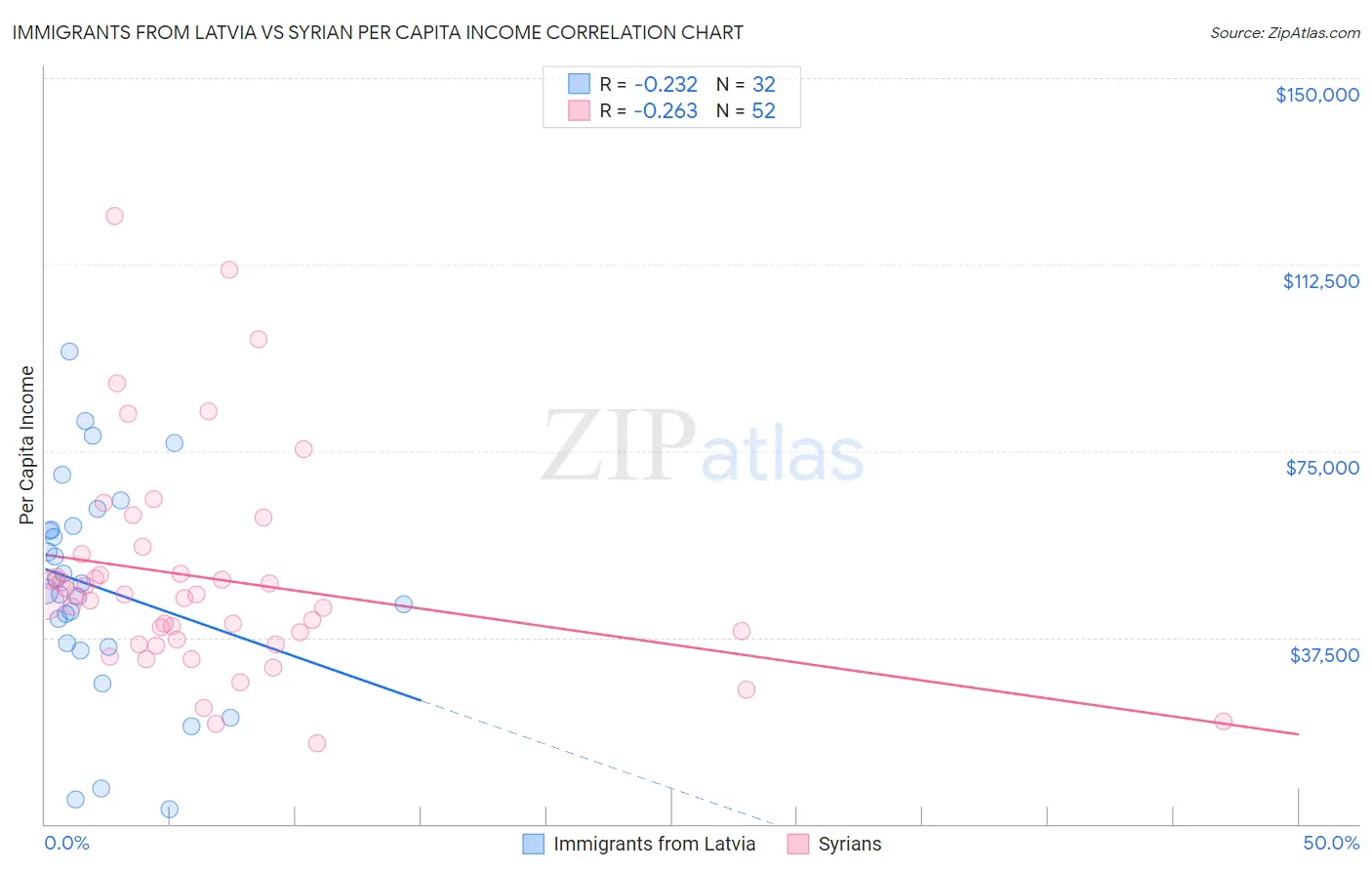 Immigrants from Latvia vs Syrian Per Capita Income