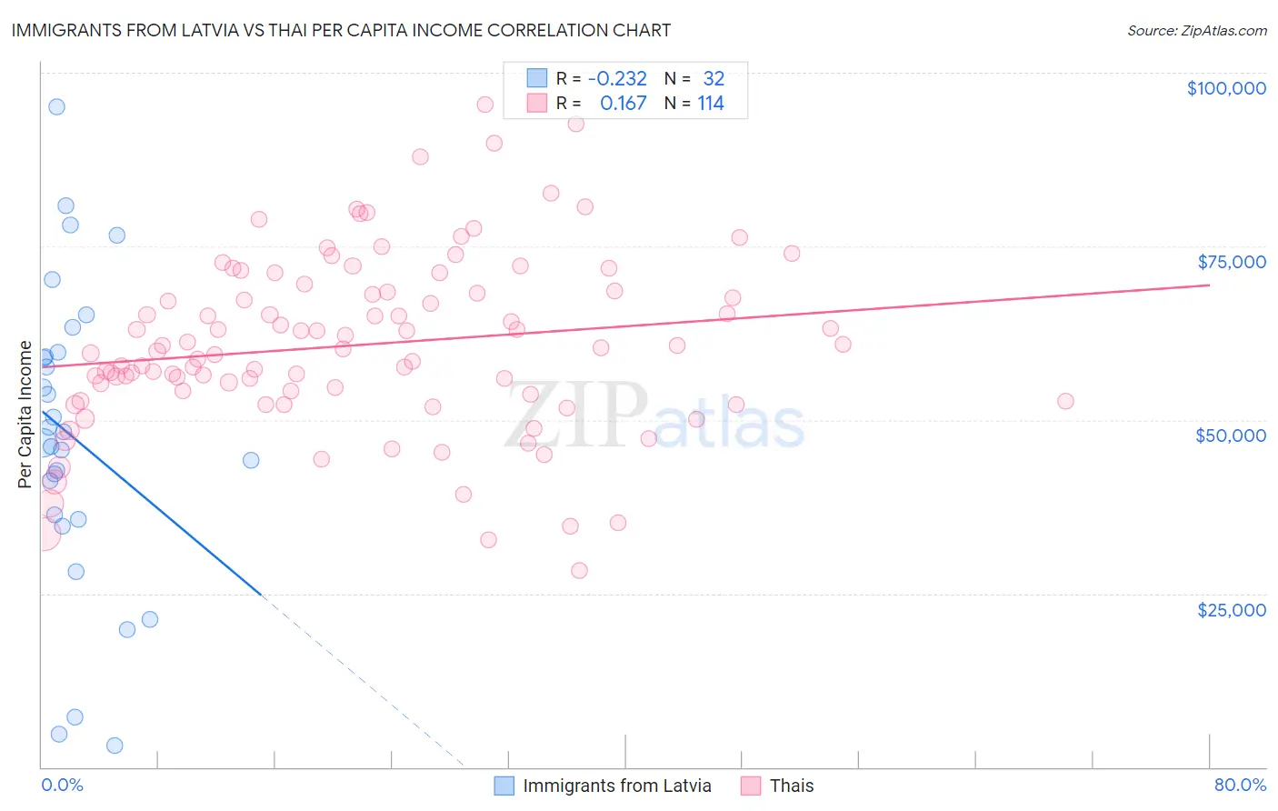 Immigrants from Latvia vs Thai Per Capita Income