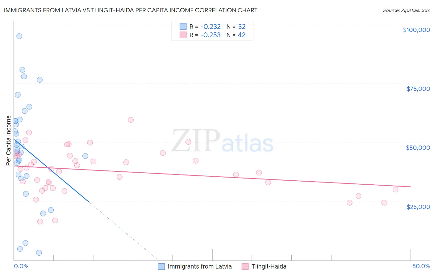 Immigrants from Latvia vs Tlingit-Haida Per Capita Income