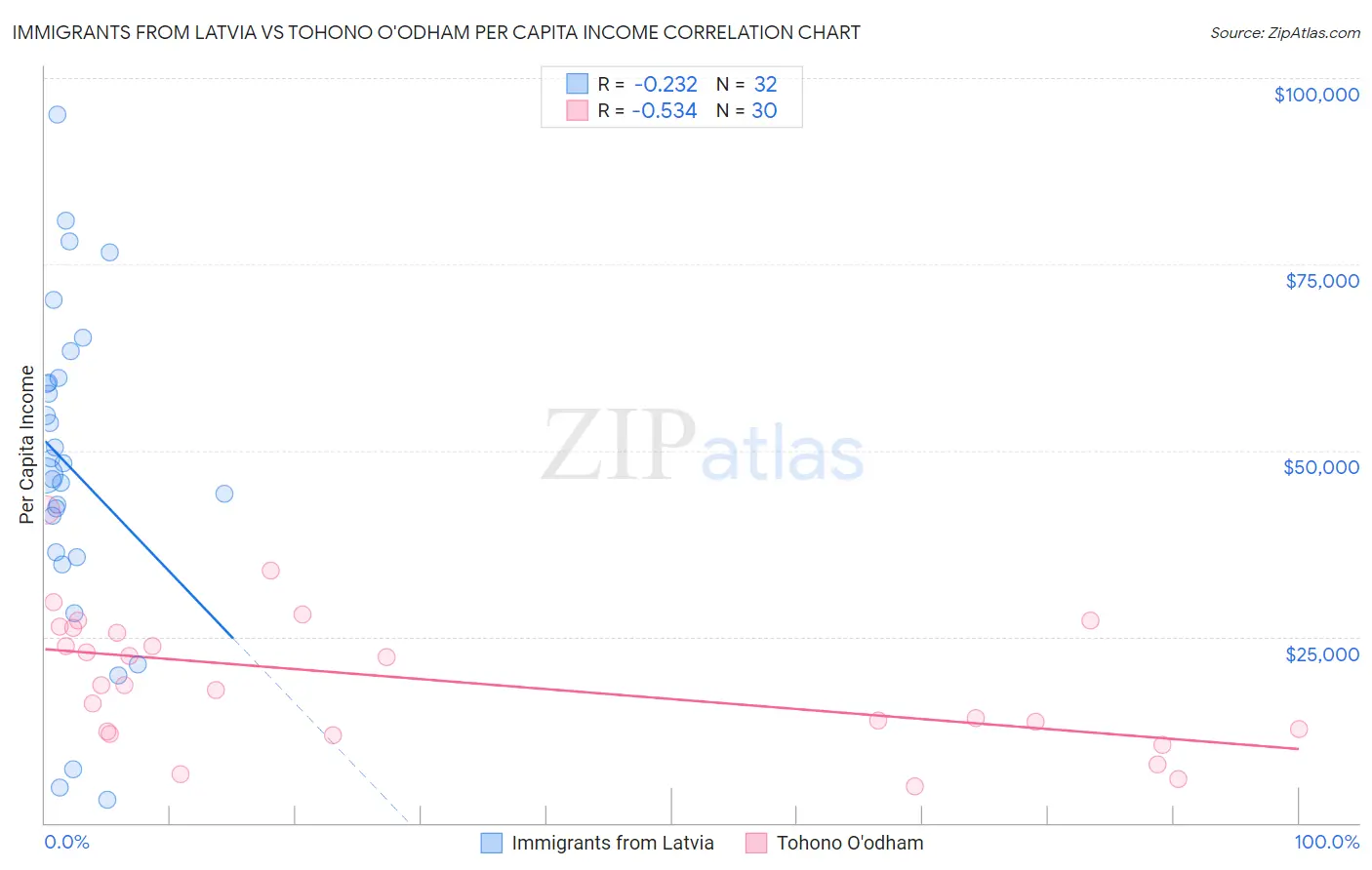 Immigrants from Latvia vs Tohono O'odham Per Capita Income
