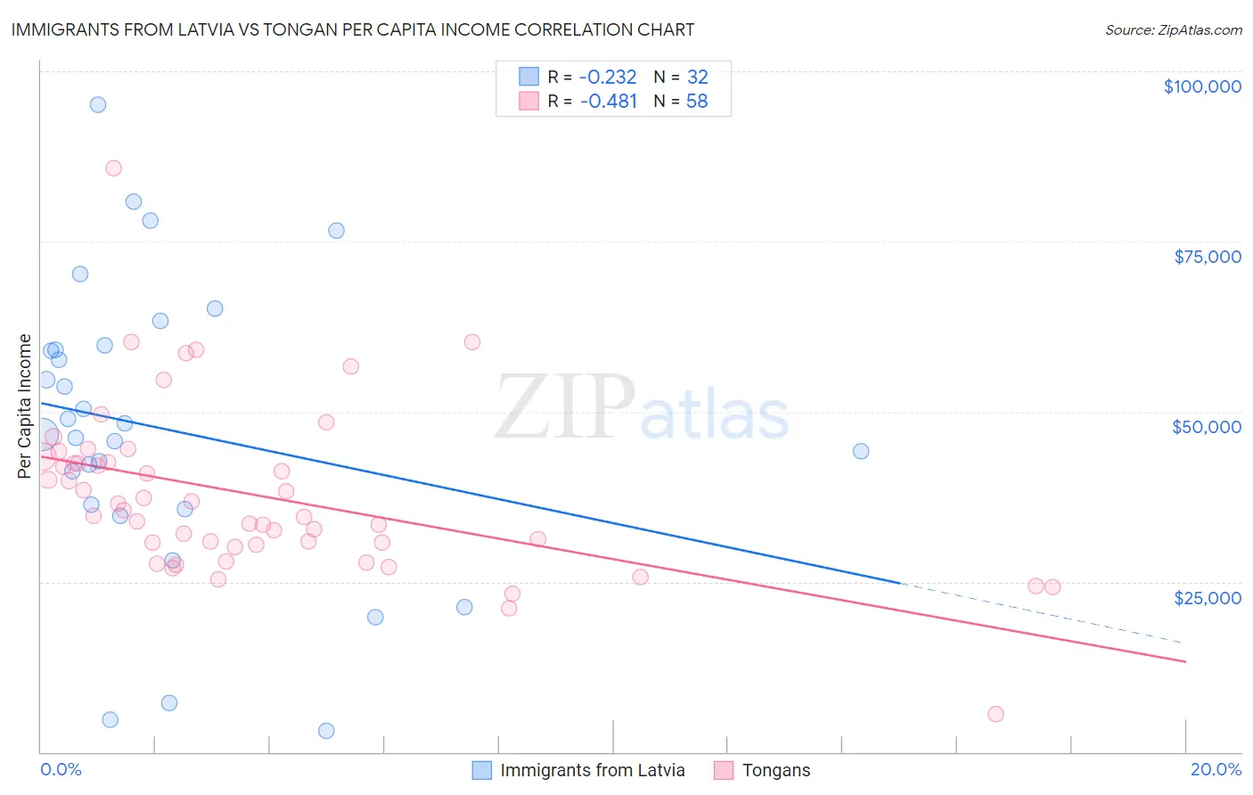 Immigrants from Latvia vs Tongan Per Capita Income