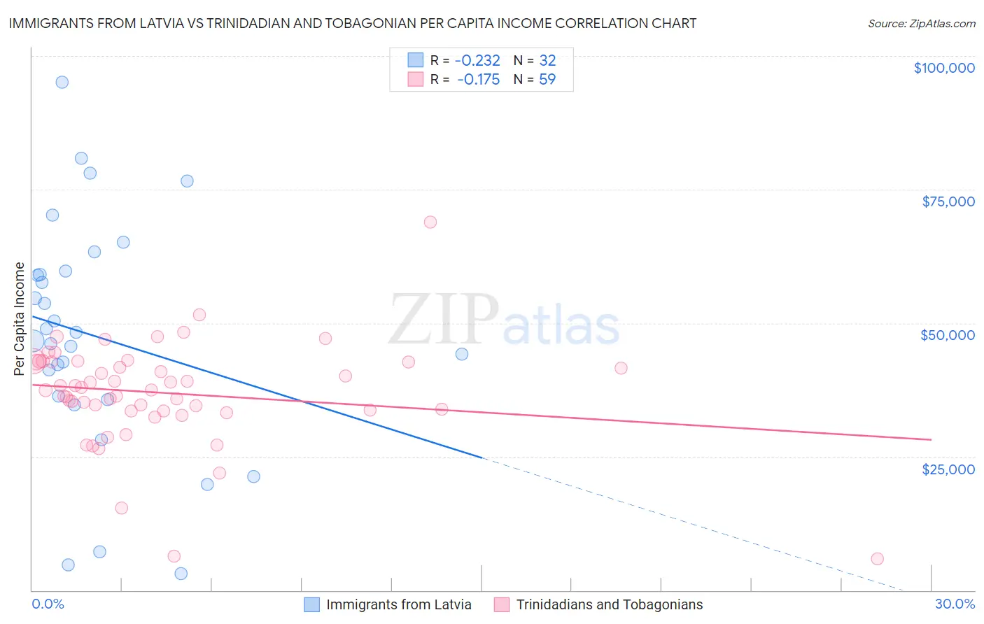 Immigrants from Latvia vs Trinidadian and Tobagonian Per Capita Income