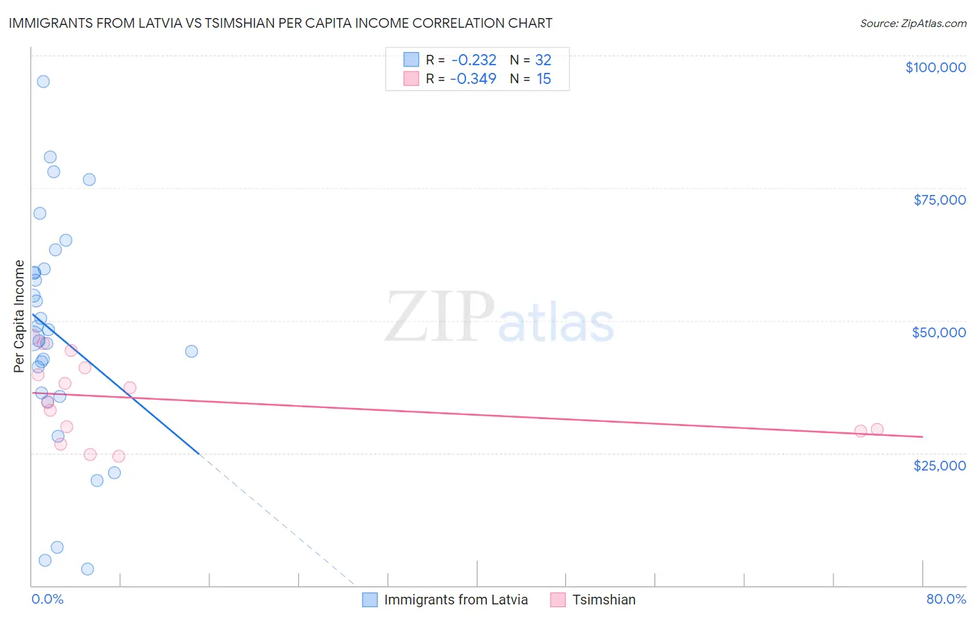 Immigrants from Latvia vs Tsimshian Per Capita Income