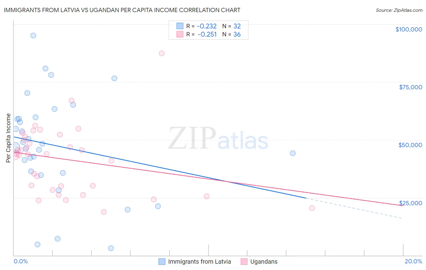 Immigrants from Latvia vs Ugandan Per Capita Income