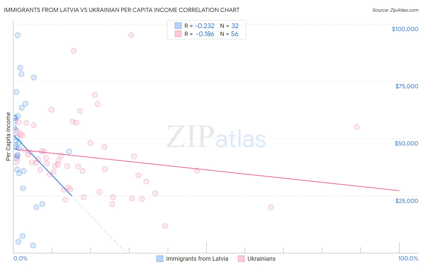 Immigrants from Latvia vs Ukrainian Per Capita Income