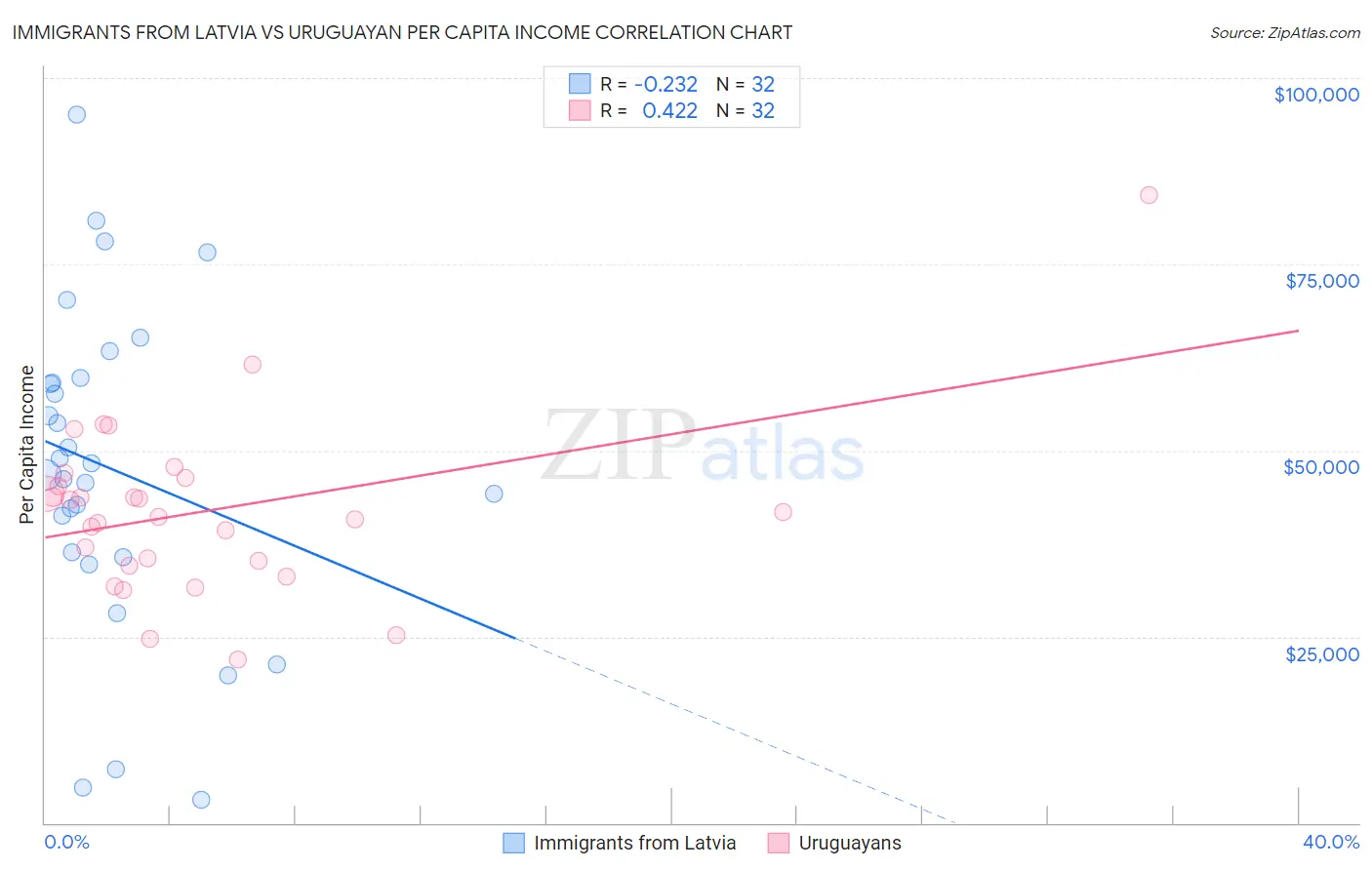 Immigrants from Latvia vs Uruguayan Per Capita Income