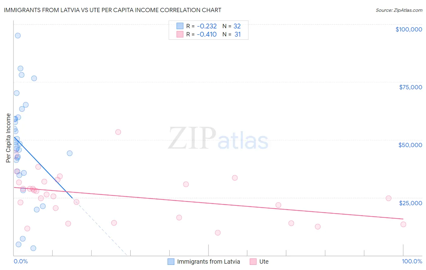 Immigrants from Latvia vs Ute Per Capita Income