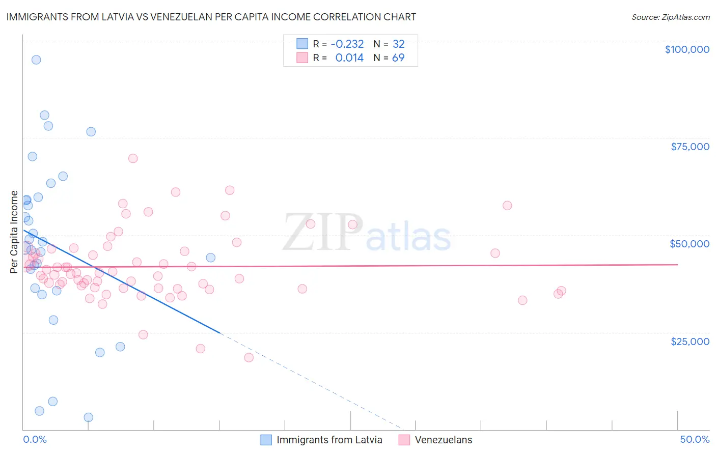 Immigrants from Latvia vs Venezuelan Per Capita Income
