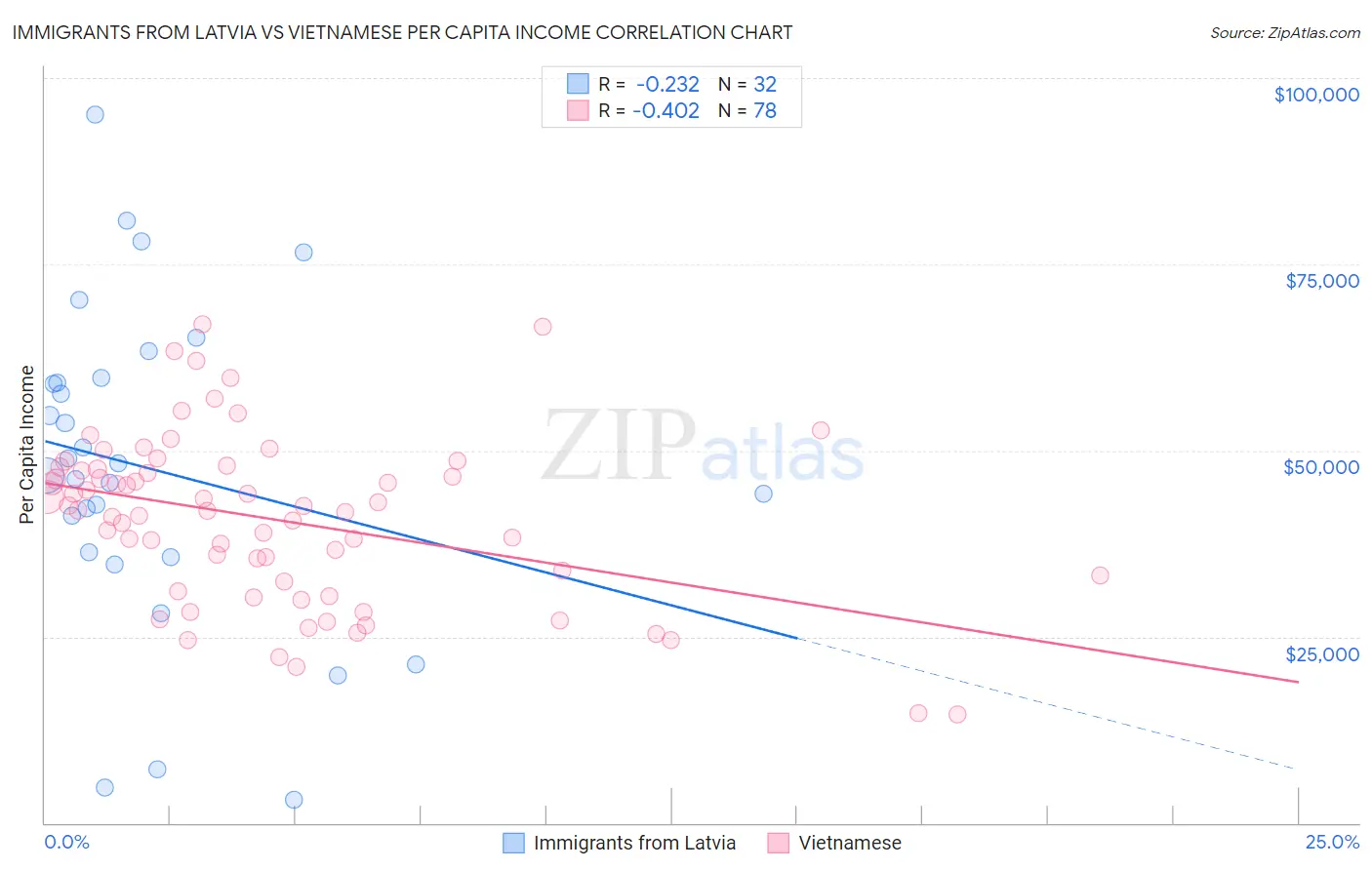 Immigrants from Latvia vs Vietnamese Per Capita Income