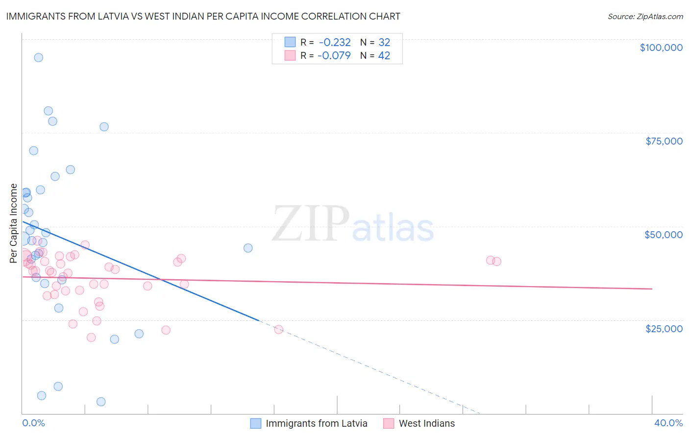 Immigrants from Latvia vs West Indian Per Capita Income
