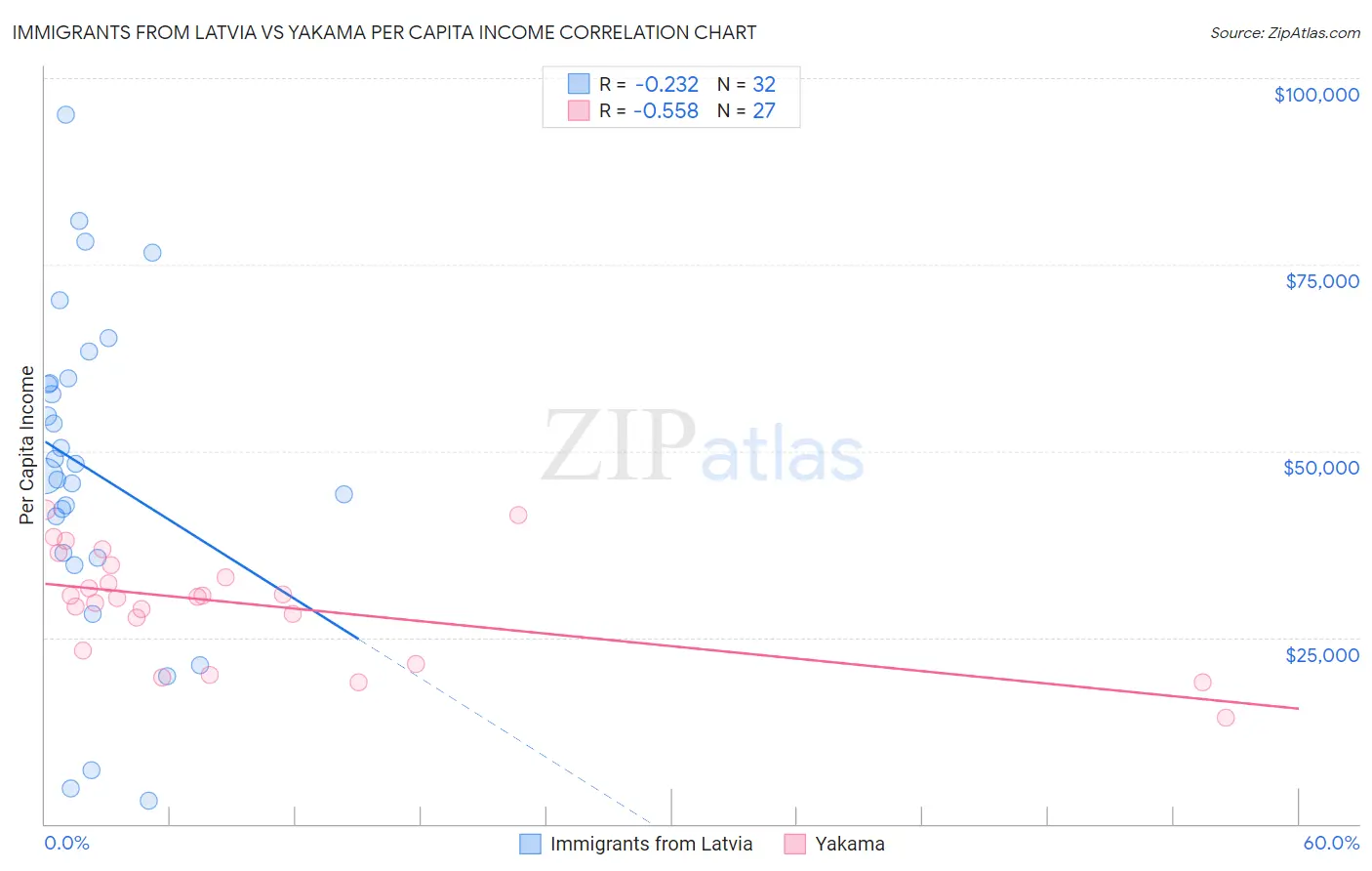 Immigrants from Latvia vs Yakama Per Capita Income