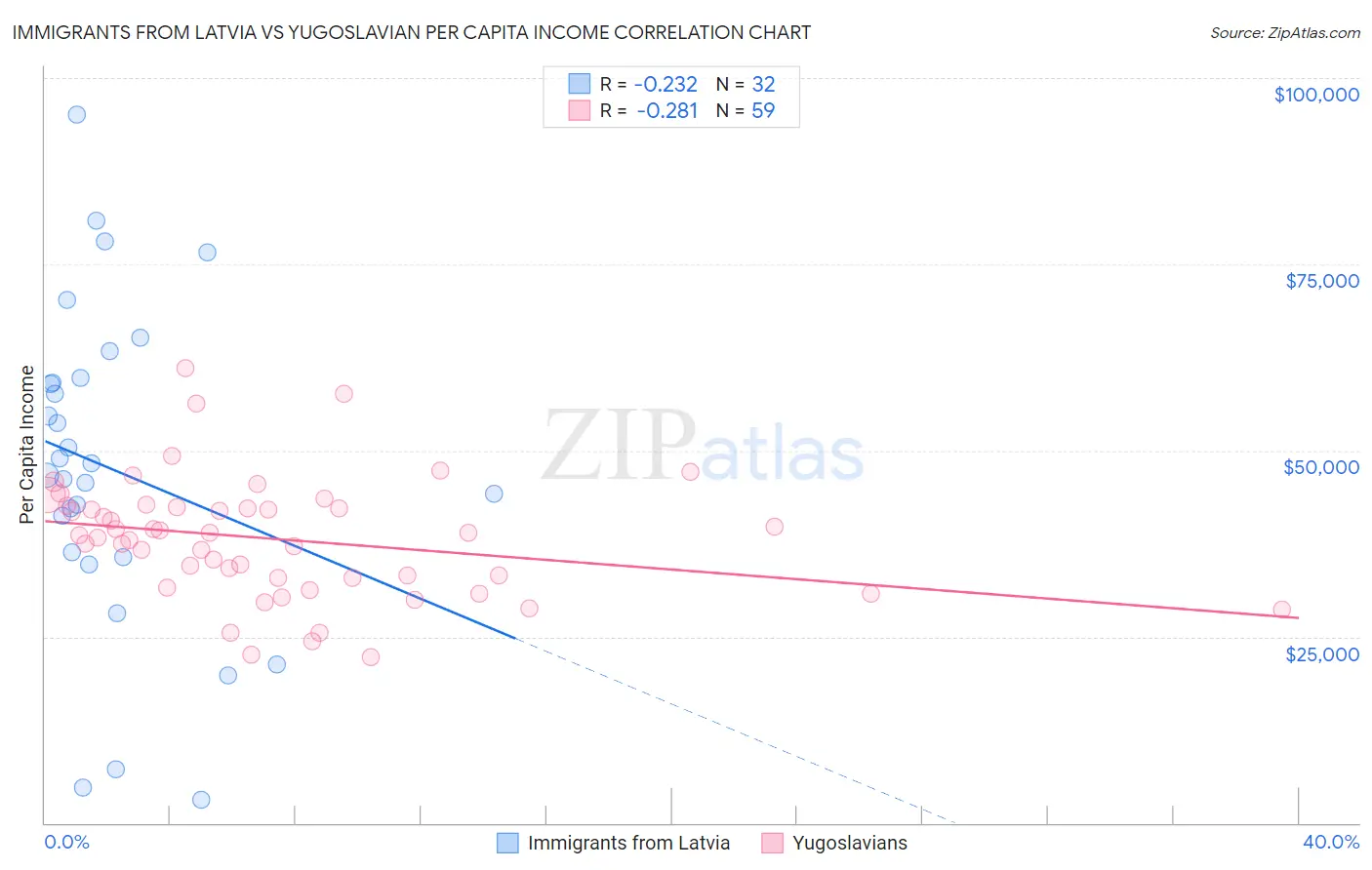 Immigrants from Latvia vs Yugoslavian Per Capita Income