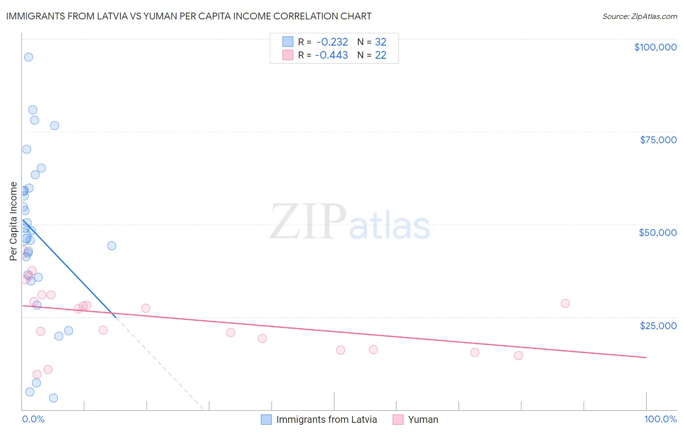 Immigrants from Latvia vs Yuman Per Capita Income