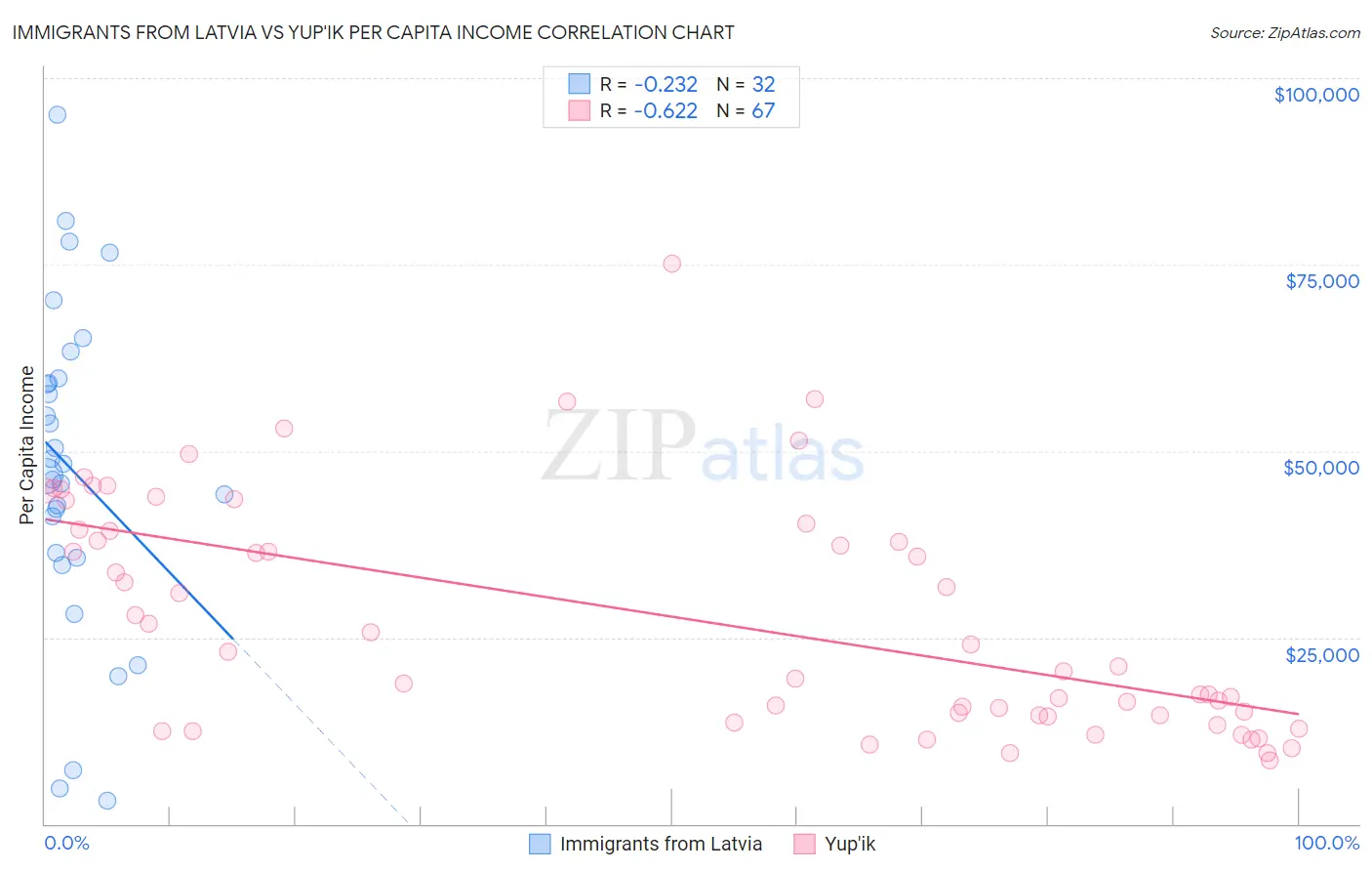 Immigrants from Latvia vs Yup'ik Per Capita Income