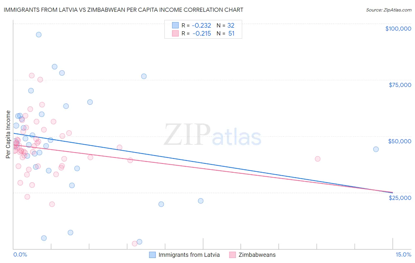 Immigrants from Latvia vs Zimbabwean Per Capita Income