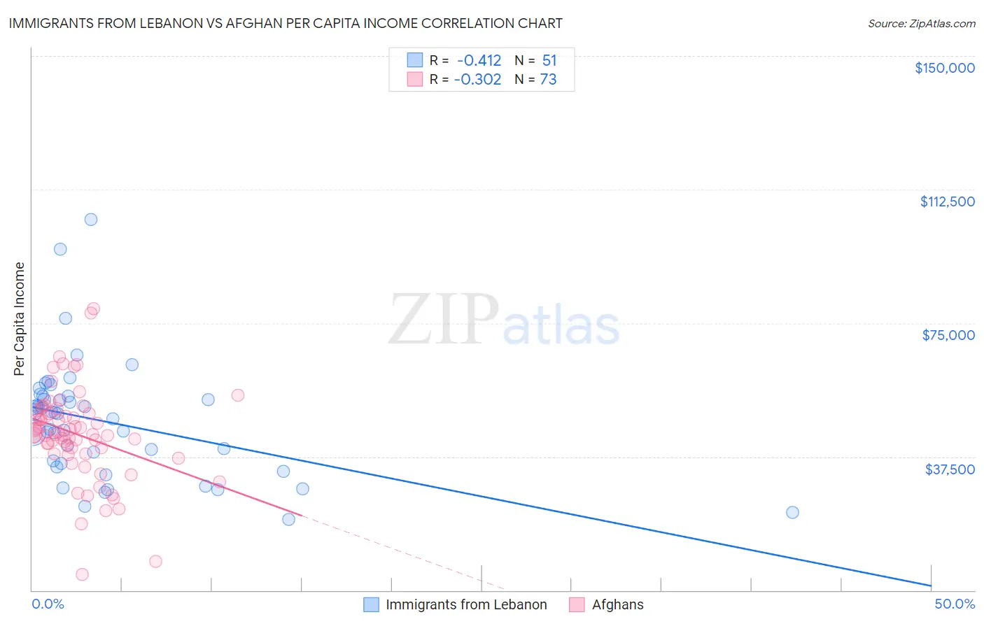 Immigrants from Lebanon vs Afghan Per Capita Income