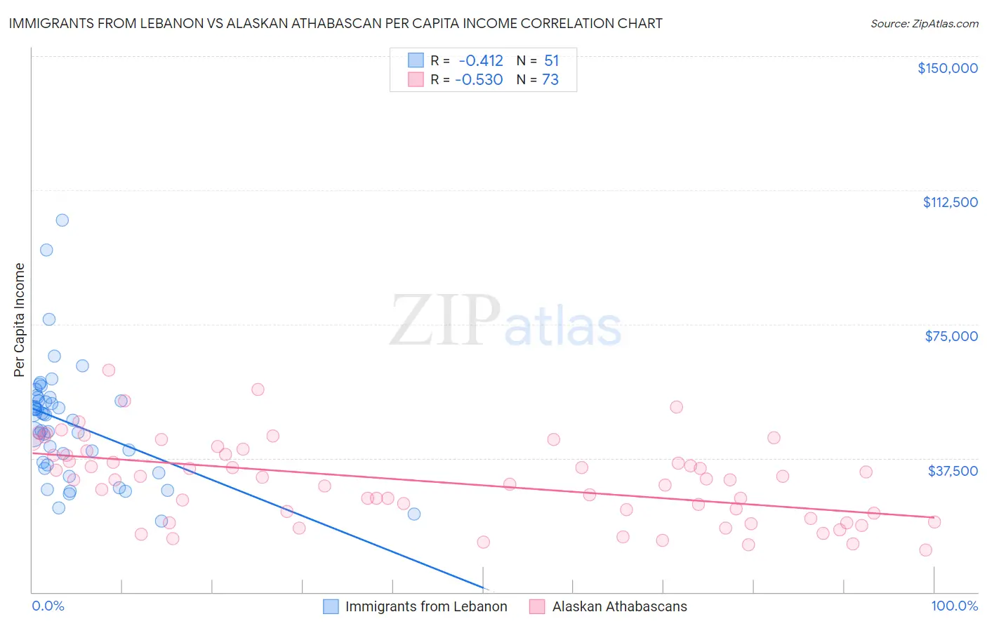 Immigrants from Lebanon vs Alaskan Athabascan Per Capita Income