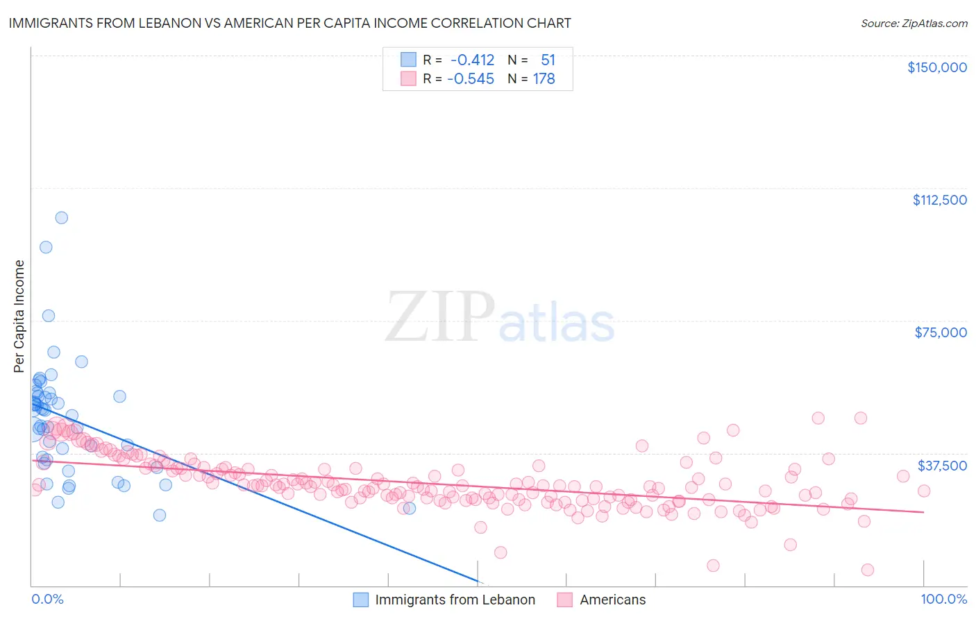 Immigrants from Lebanon vs American Per Capita Income