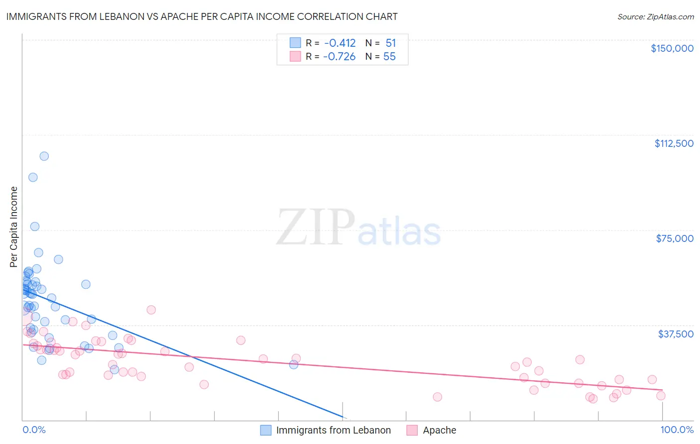 Immigrants from Lebanon vs Apache Per Capita Income