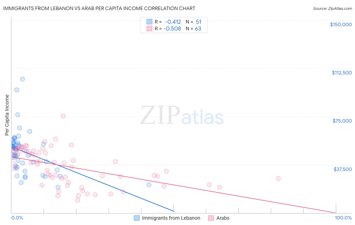 Immigrants from Lebanon vs Arab Per Capita Income