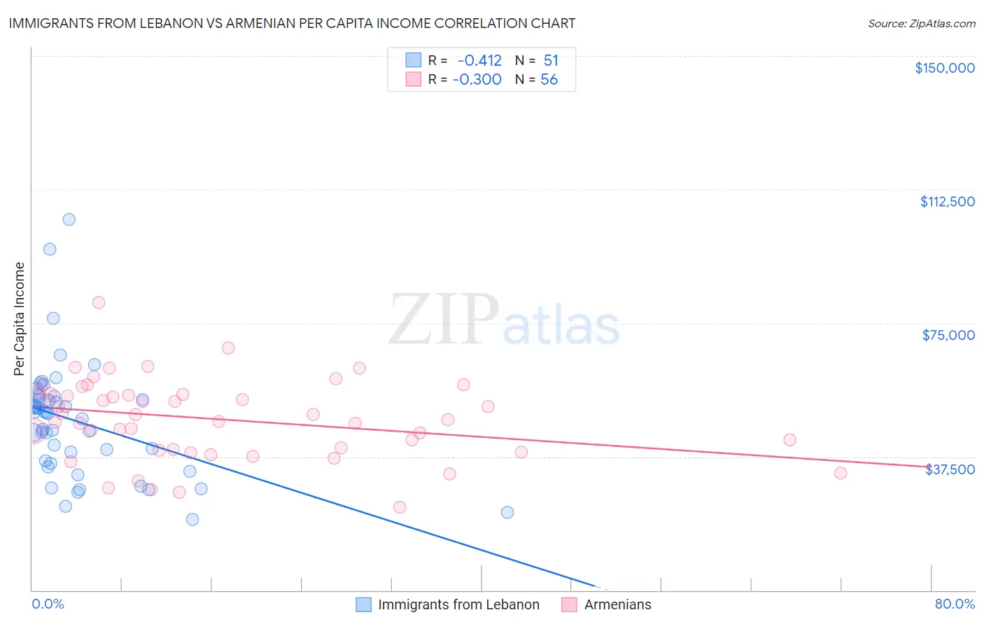 Immigrants from Lebanon vs Armenian Per Capita Income