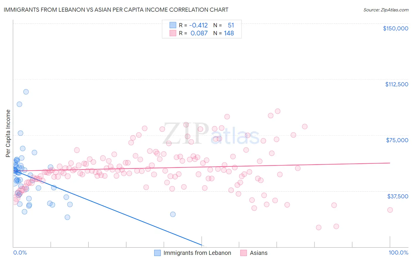 Immigrants from Lebanon vs Asian Per Capita Income