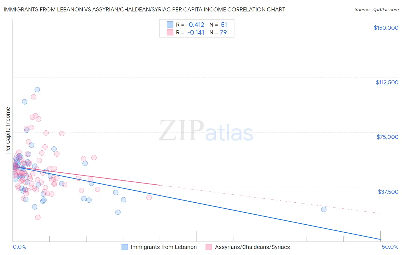 Immigrants from Lebanon vs Assyrian/Chaldean/Syriac Per Capita Income