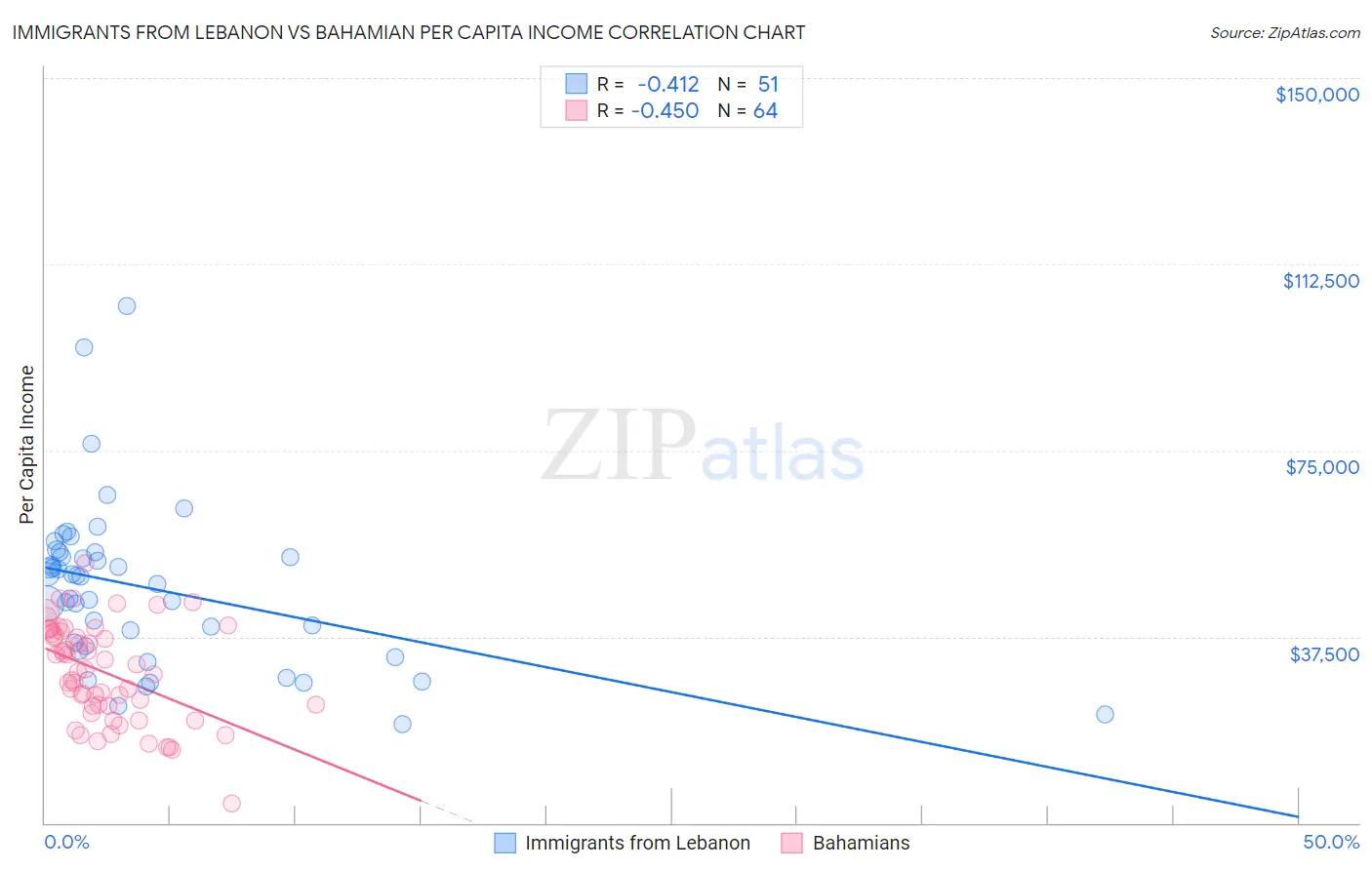 Immigrants from Lebanon vs Bahamian Per Capita Income