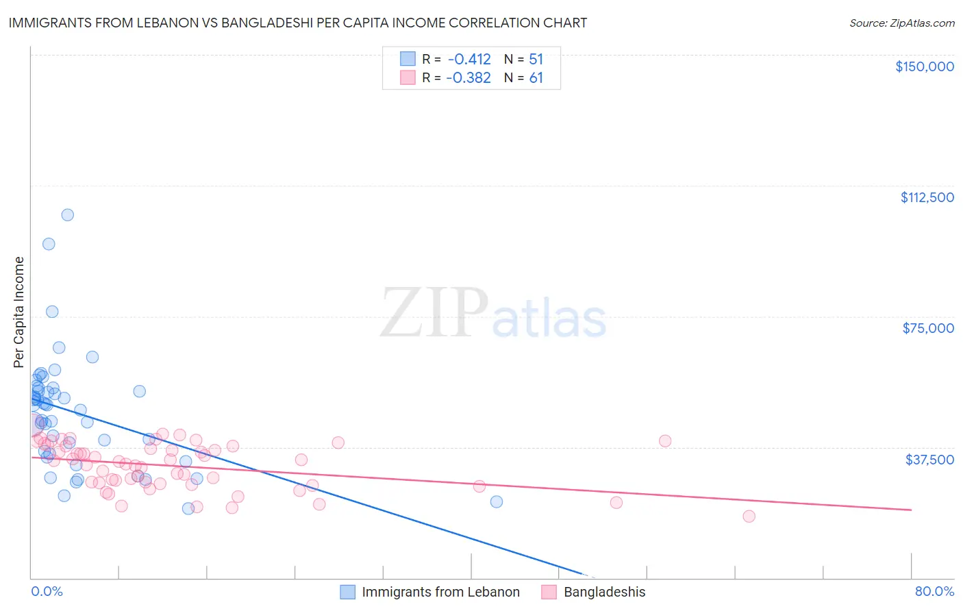 Immigrants from Lebanon vs Bangladeshi Per Capita Income