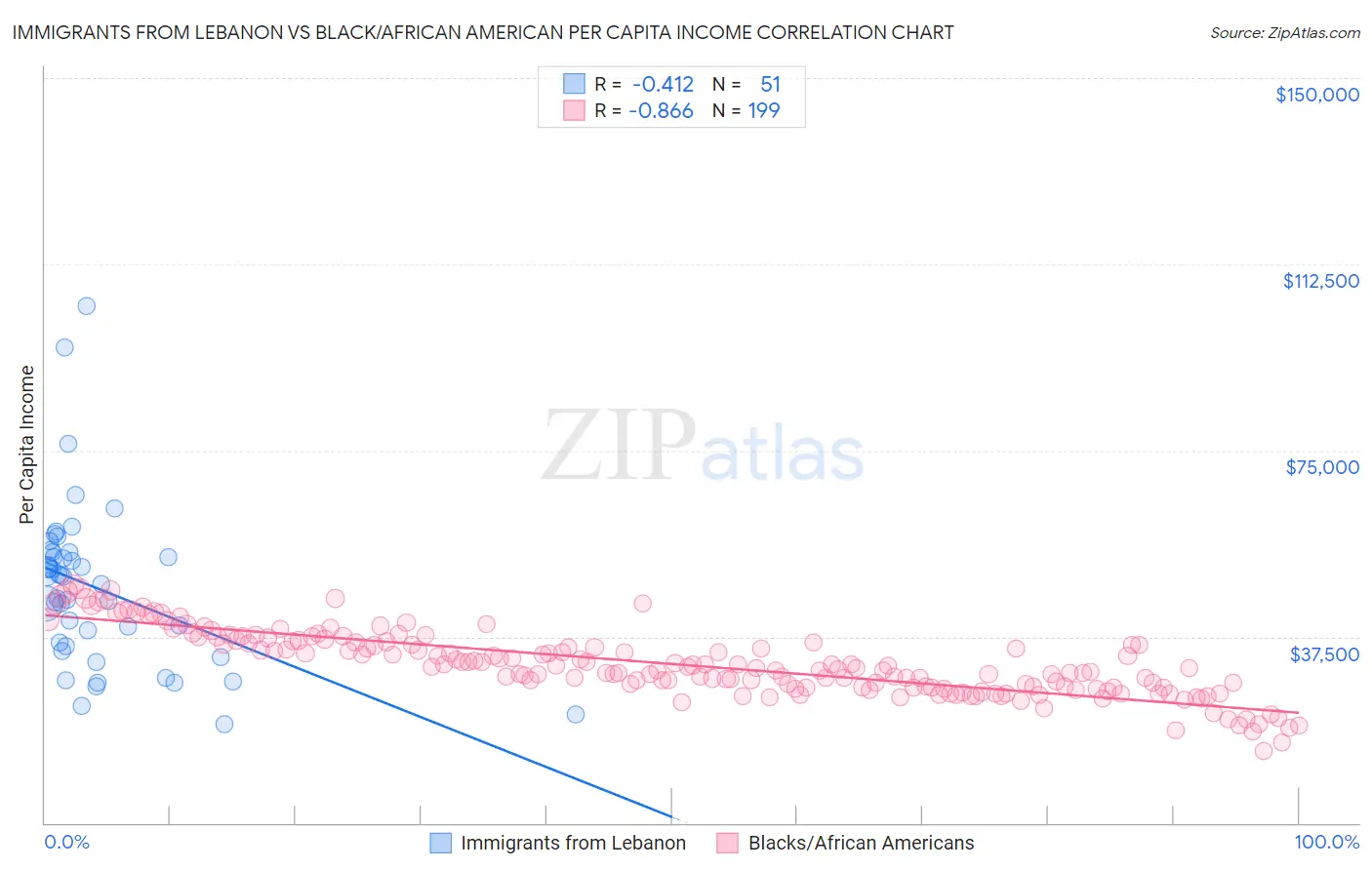 Immigrants from Lebanon vs Black/African American Per Capita Income