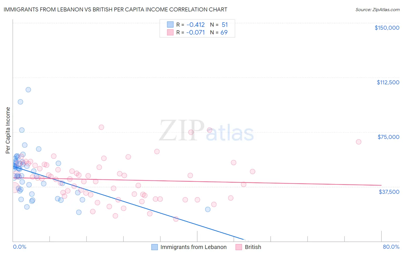 Immigrants from Lebanon vs British Per Capita Income