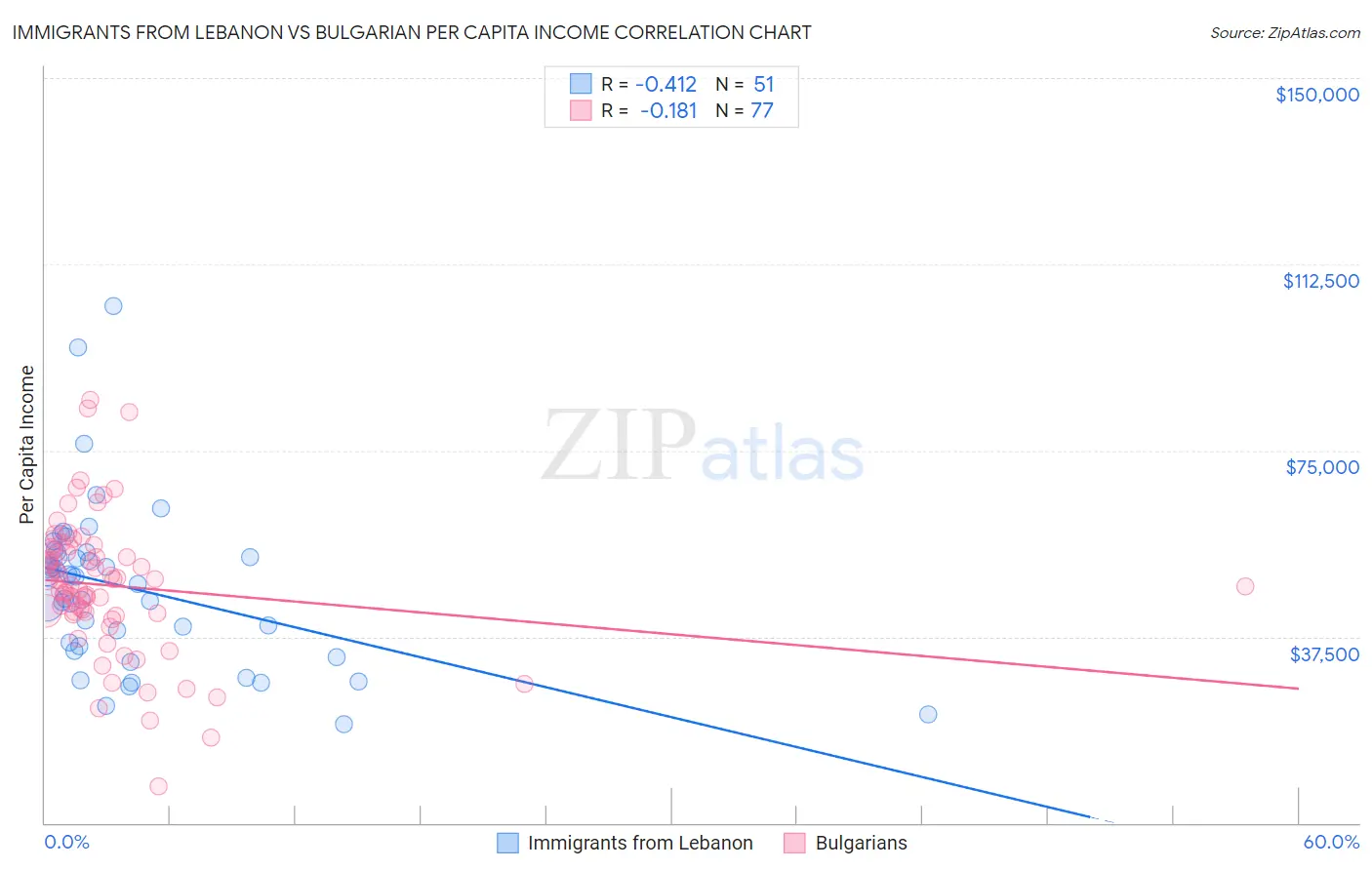 Immigrants from Lebanon vs Bulgarian Per Capita Income