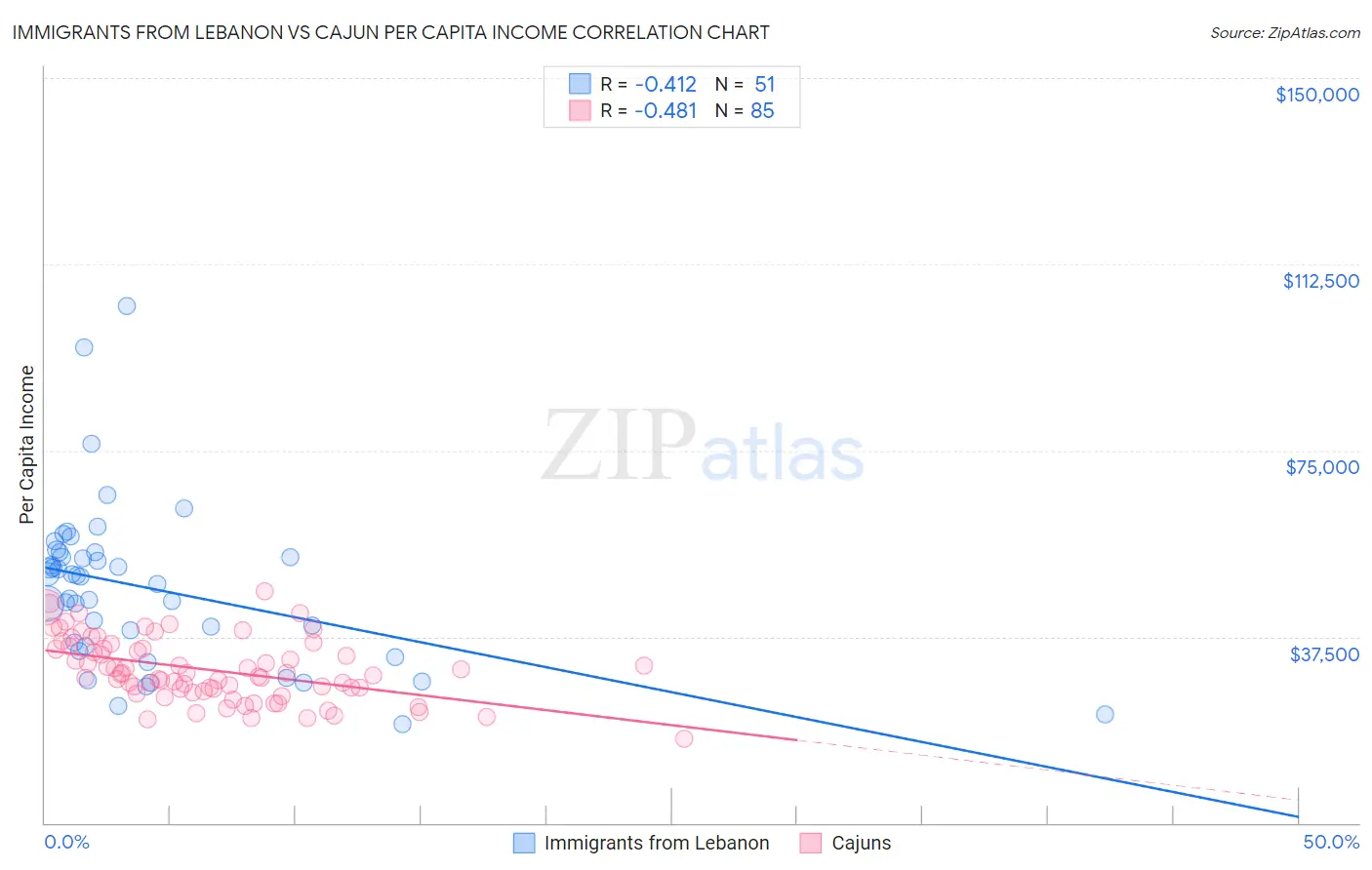 Immigrants from Lebanon vs Cajun Per Capita Income