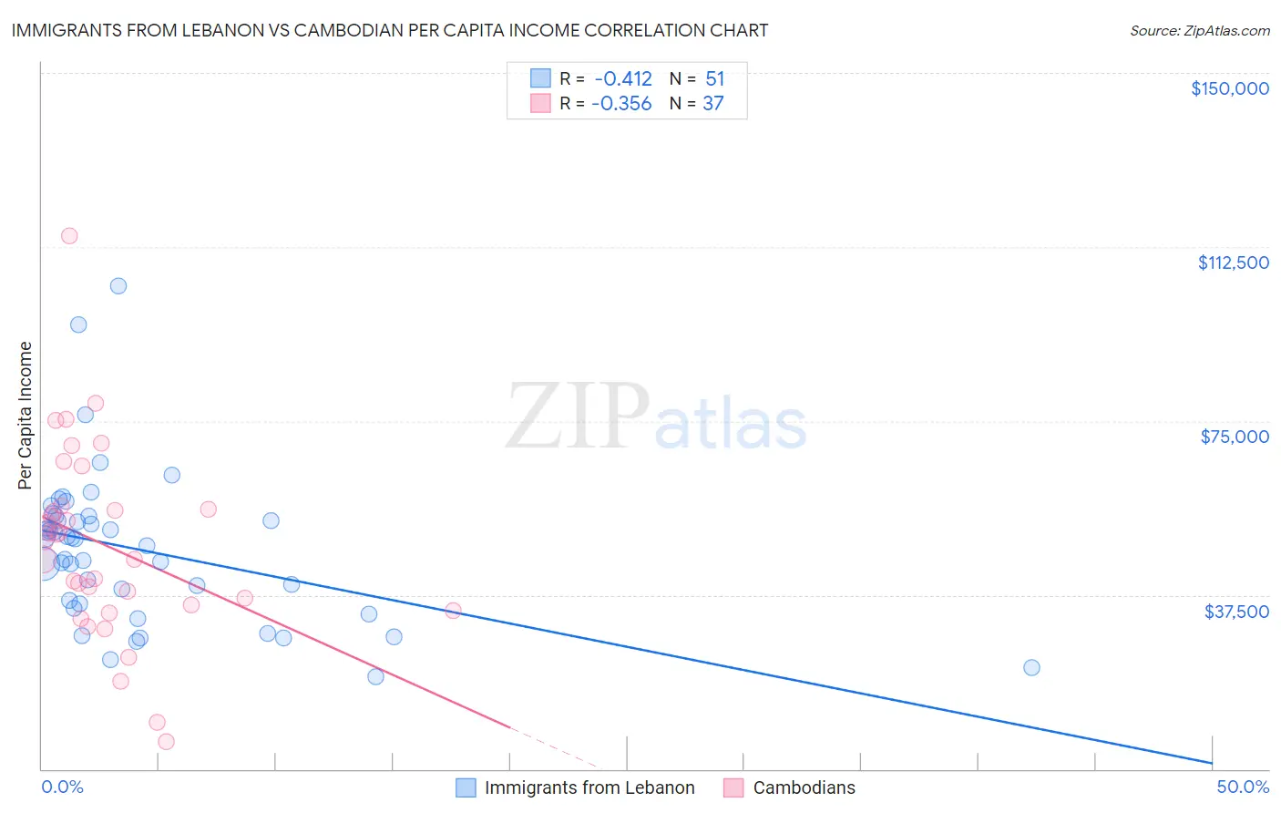 Immigrants from Lebanon vs Cambodian Per Capita Income
