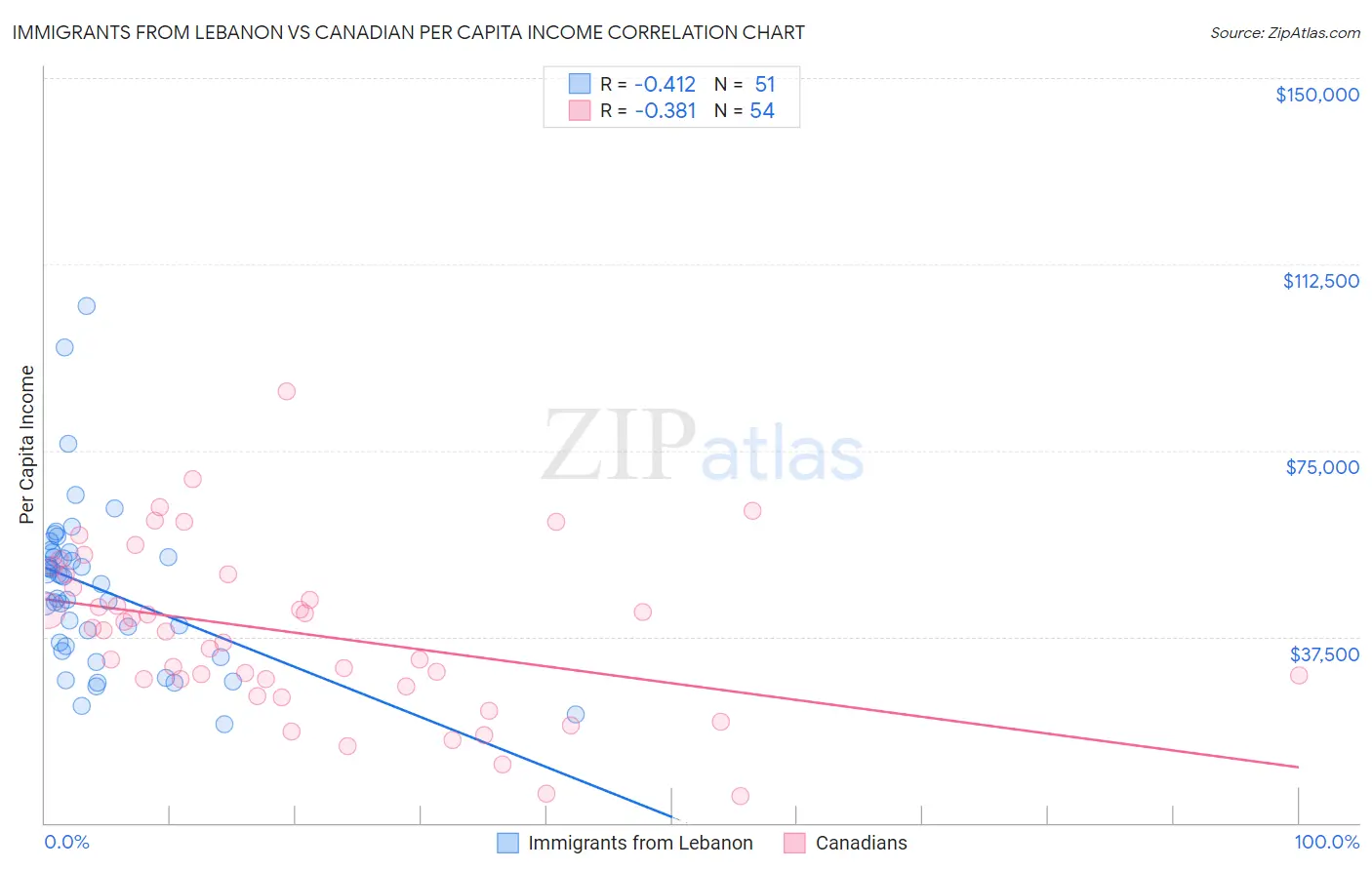 Immigrants from Lebanon vs Canadian Per Capita Income