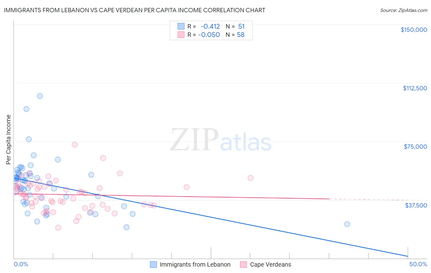 Immigrants from Lebanon vs Cape Verdean Per Capita Income