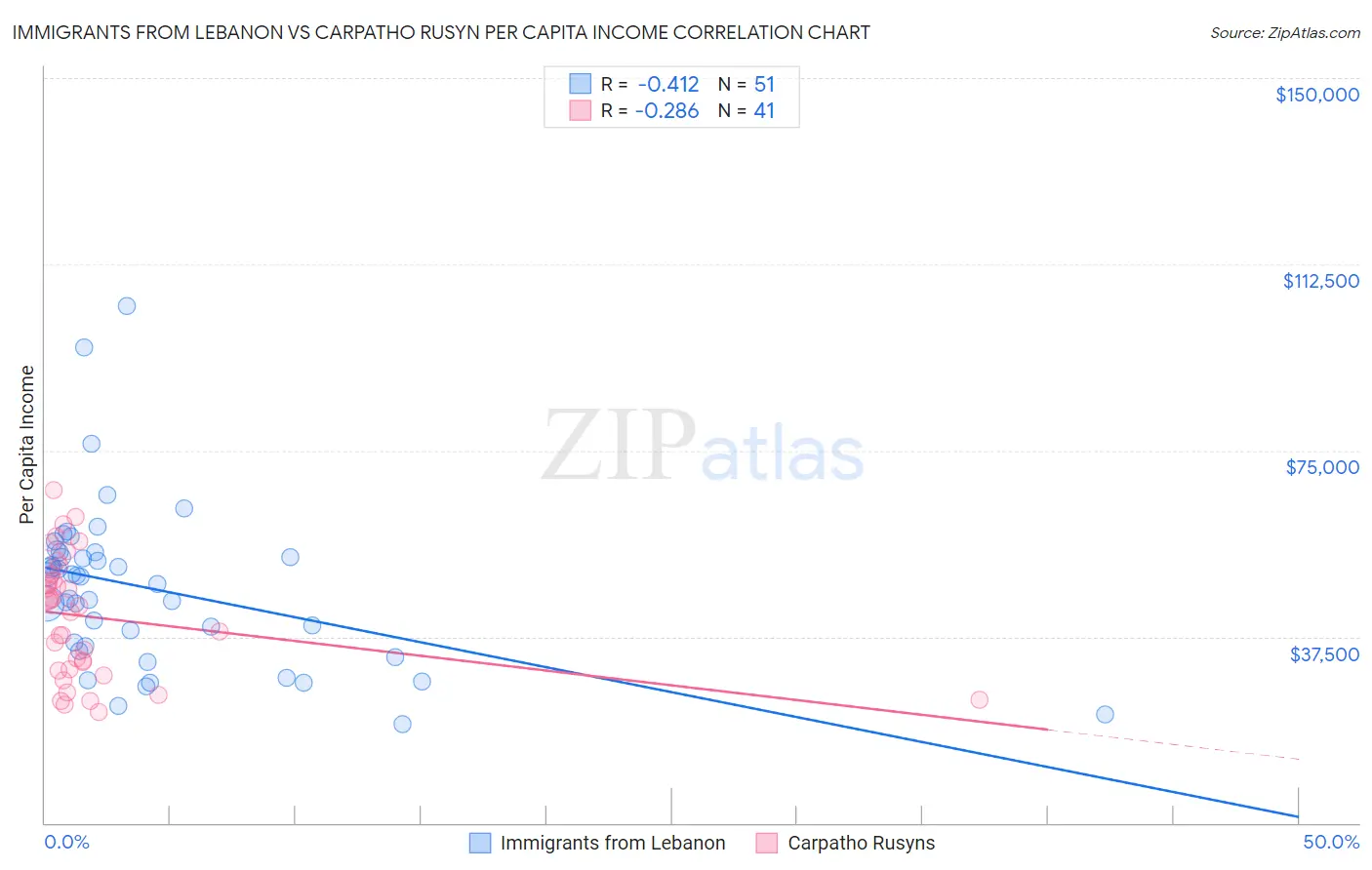 Immigrants from Lebanon vs Carpatho Rusyn Per Capita Income