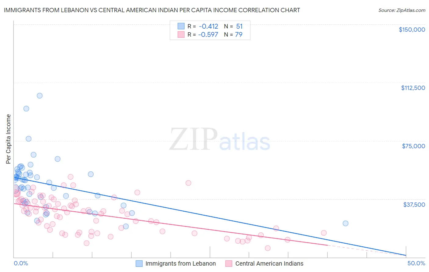 Immigrants from Lebanon vs Central American Indian Per Capita Income