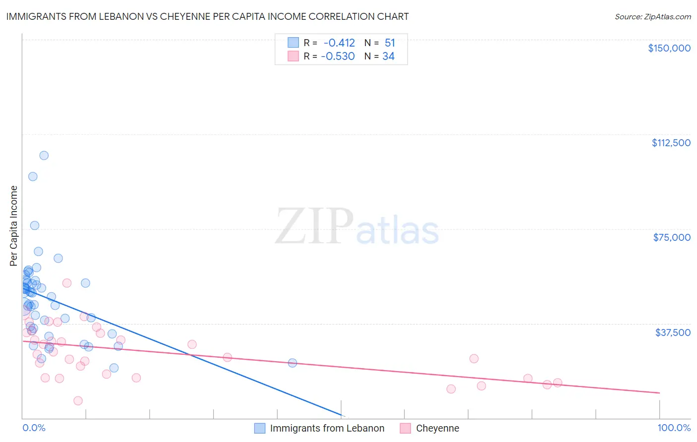 Immigrants from Lebanon vs Cheyenne Per Capita Income